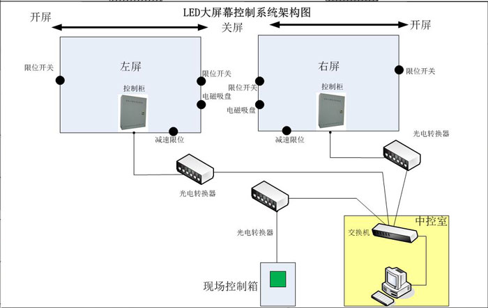 PLC實現(xiàn)LED大屏幕移動控制系統(tǒng)-圖1.jpg